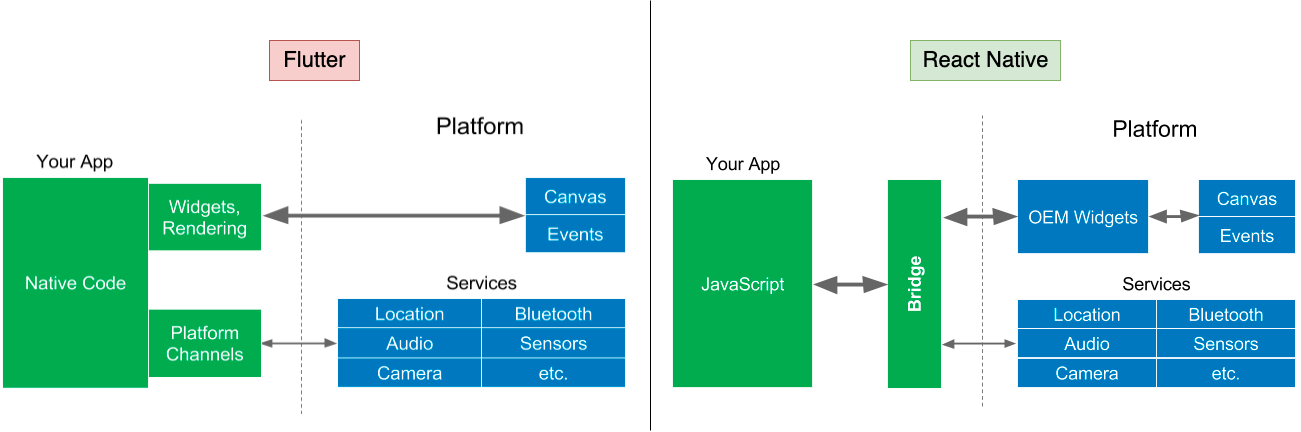 rn-vs-flutter