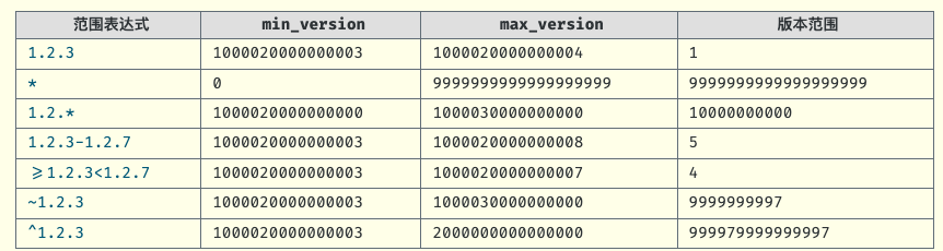 版本范围