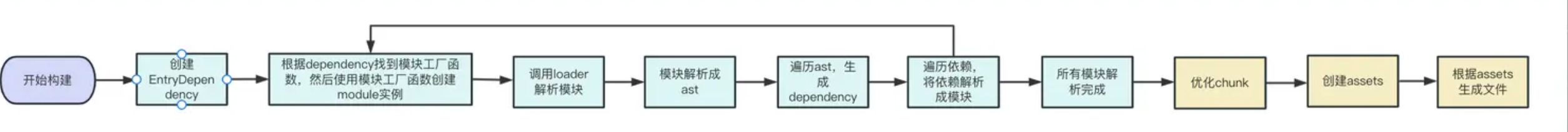 webpack构建流程.png